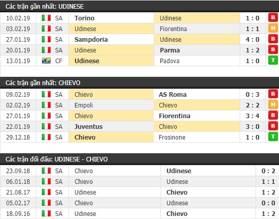 Thành tích và kết quả đối đầu Udinese vs Chievo