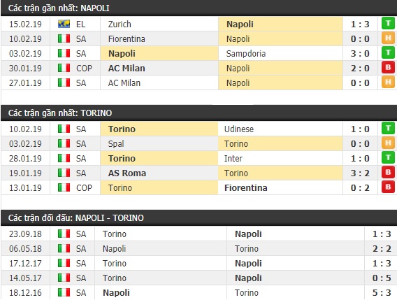 Thành tích và kết quả đối đầu Napoli vs Torino