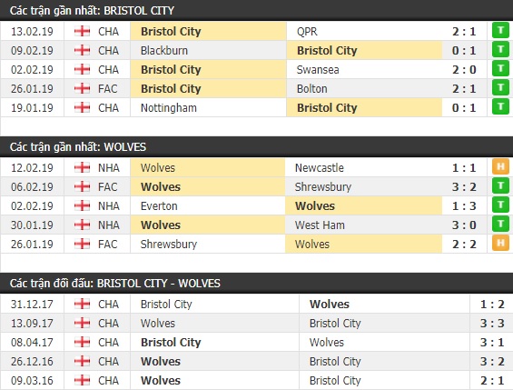 Thành tích và kết quả đối đầu Bristol City vs Wolves