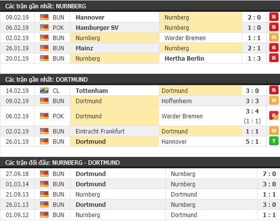 Thành tích và kết quả đối đầu Nurnberg vs Dortmund