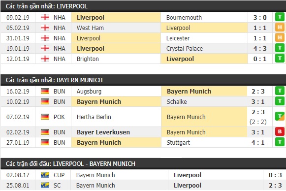 Thành tích và kết quả đối đầu Liverpool vs Bayern Munich