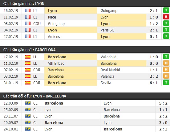 Thành tích và kết quả đối đầu Lyon vs Barcelona