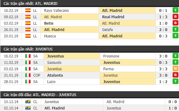 Thành tích và kết quả đối đầu Atletico Madrid vs Juventus