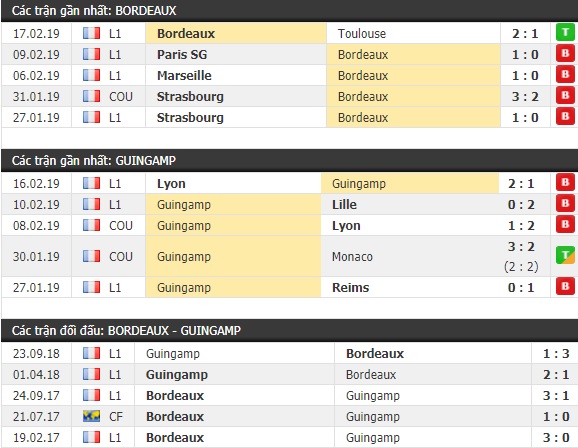 Thành tích và kết quả đối đầu Bordeaux vs Guingamp