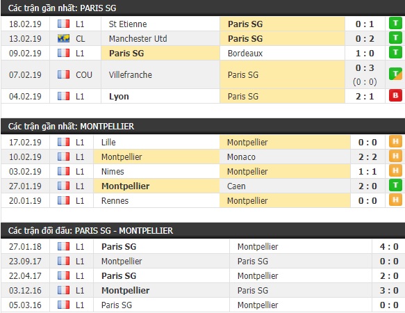 Thành tích và kết quả đối đầu Paris SG vs Montpellier