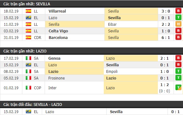 Thành tích và kết quả đối đầu Sevilla vs Lazio