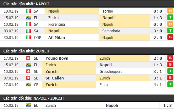 Thành tích và kết quả đối đầu Napoli vs Zurich