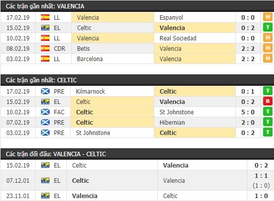 Thành tích và kết quả đối đầu Valencia vs Celtic