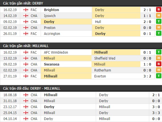 Thành tích và kết quả đối đầu Derby vs Millwall