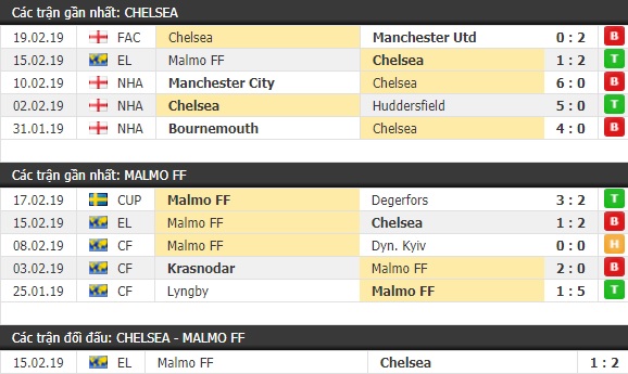 Thành tích và kết quả đối đầu Chelsea vs Malmo FF
