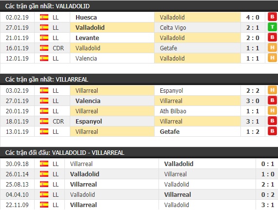 Thành tích và kết quả đối đầu Valladolid vs Villarreal