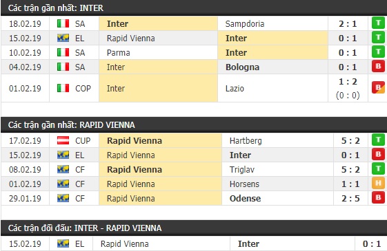 Thành tích và kết quả đối đầu Inter Milan vs Rapid Vienna