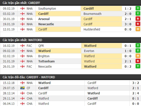 Thành tích và kết quả đối đầu Cardiff vs Watford
