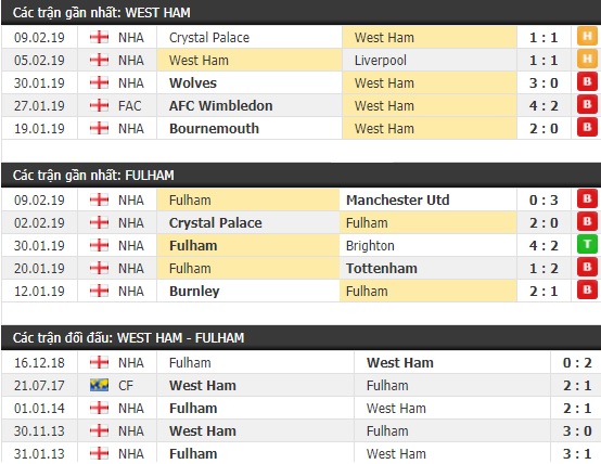 Thành tích và kết quả đối đầu West Ham vs Fulham