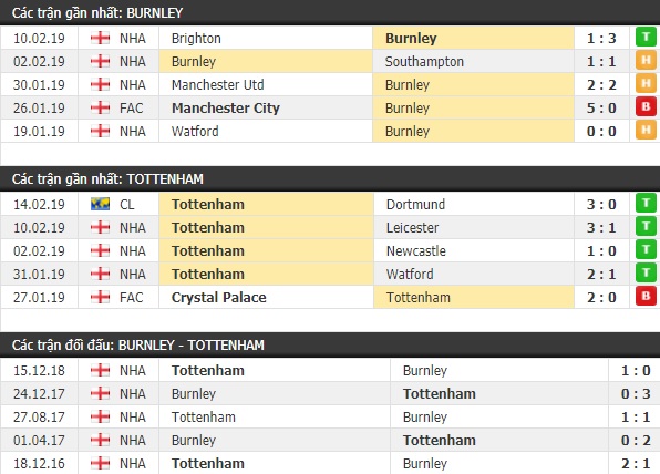 Thành tích và kết quả đối đầu Burnley vs Tottenham