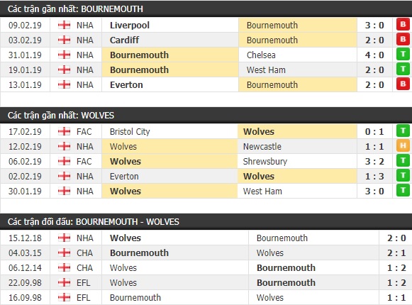 Thành tích và kết quả đối đầu Bournemouth vs Wolves