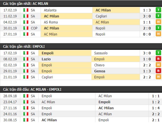 Thành tích và kết quả đối đầu AC Milan vs Empoli