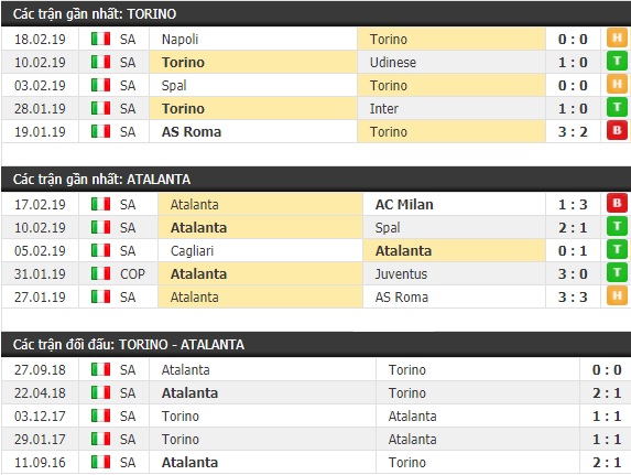 Thành tích và kết quả đối đầu Torino vs Atalanta