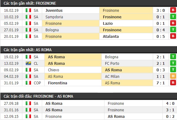 Thành tích và kết quả đối đầu Frosinone vs AS Roma