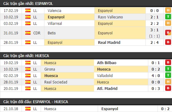 Thành tích và kết quả đối đầu Espanyol vs Huesca