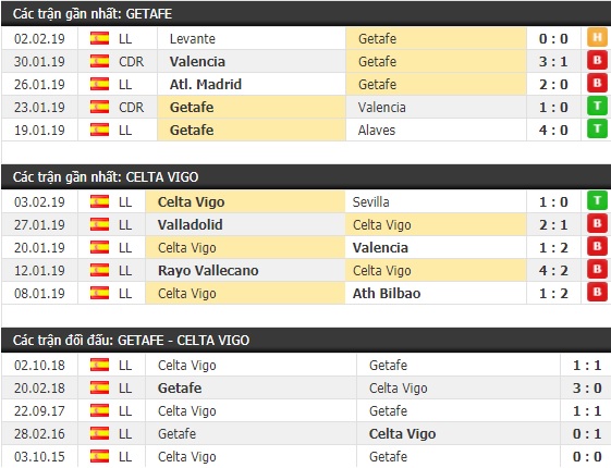 Thành tích và kết quả đối đầu Getafe vs Celta Vigo
