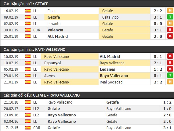 Thành tích và kết quả đối đầu Getafe vs Rayo Vallecano