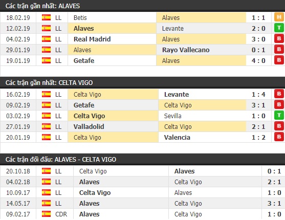 Thành tích và kết quả đối đầu Alaves vs Celta Vigo