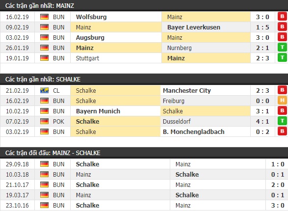 Thành tích và kết quả đối đầu Mainz vs Schalke