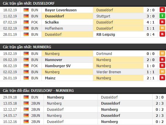 Thành tích và kết quả đối đầu Dusseldorf vs Nurnberg