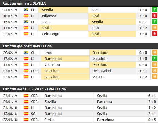 Thành tích và kết quả đối đầu Sevilla vs Barcelona