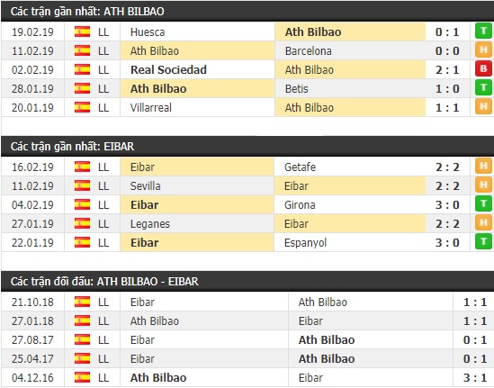 Thành tích và kết quả đối đầu Ath Bilbao vs Eibar