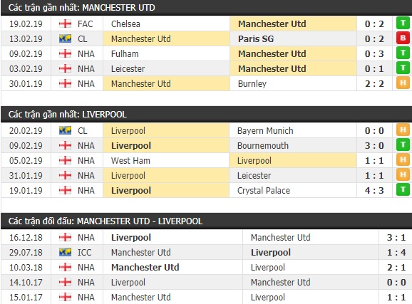 Thành tích và kết quả đối đầu Manchester United vs Liverpool