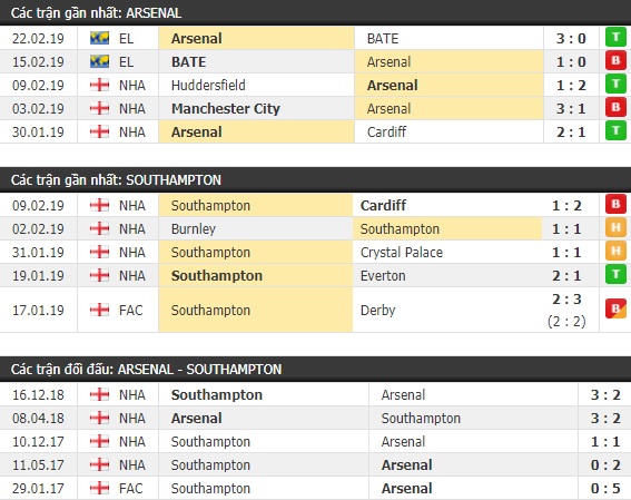 Thành tích và kết quả đối đầu Arsenal vs Southampton