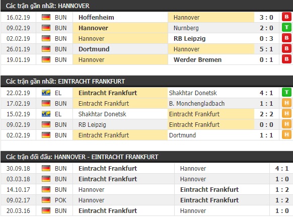 Thành tích và kết quả đối đầu Hannover vs Eintracht Frankfurt