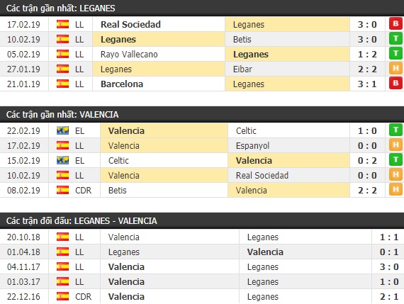 Thành tích và kết quả đối đầu Leganes vs Valencia