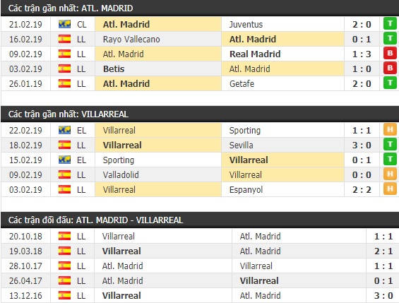 Thành tích và kết quả đối đầu Atletico Madrid vs Villarreal