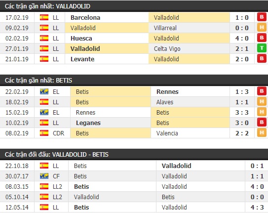 Thành tích và kết quả đối đầu Valladolid vs Betis