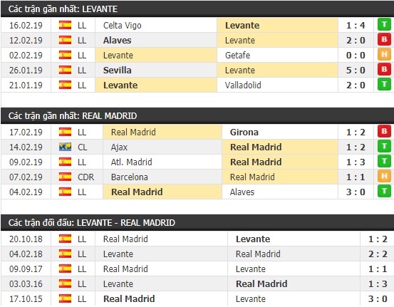 Thành tích và kết quả đối đầu Levante vs Real Madrid
