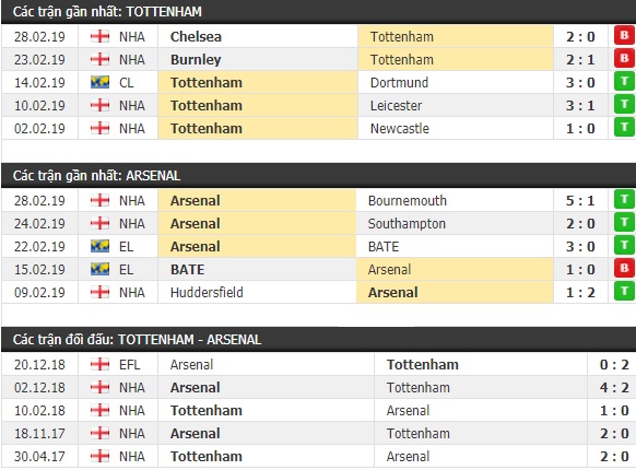 Thành tích và kết quả đối đầu Tottenham vs Arsenal