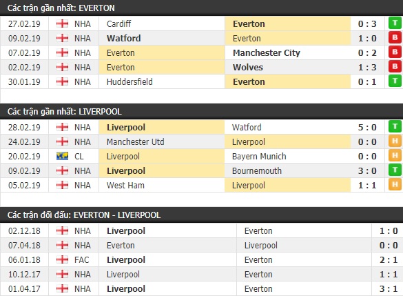 Thành tích và kết quả đối đầu Everton vs Liverpool
