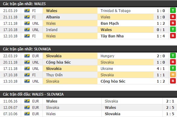 Thành tích và kết quả đối đầu Xứ Wales vs Slovakia