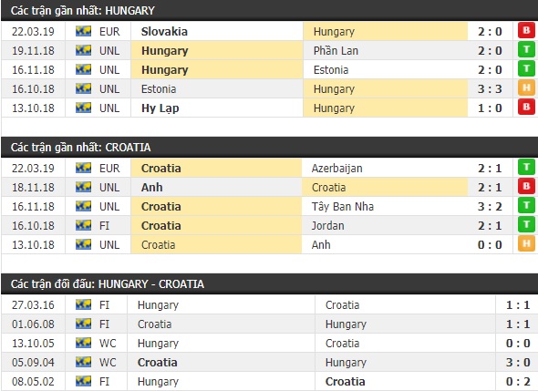 Thành tích và kết quả đối đầu Hungary vs Croatia