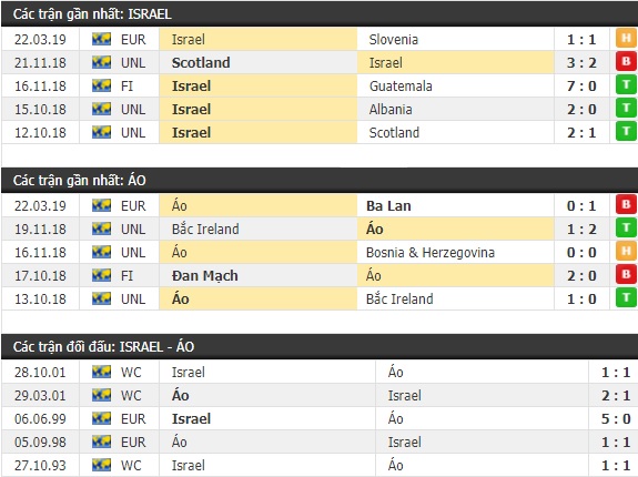 Thành tích và kết quả đối đầu Israel vs Áo