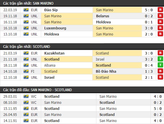 Thành tích và kết quả đối đầu San Marino vs Scotland