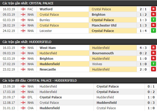 Thành tích và kết quả đối đầu Crystal Palace vs Huddersfield