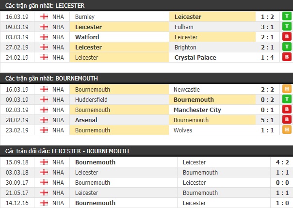 Thành tích và kết quả đối đầu Leicester vs Bournemouth