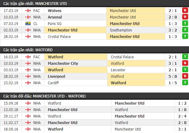 Thành tích và kết quả đối đầu Manchester United vs Watford