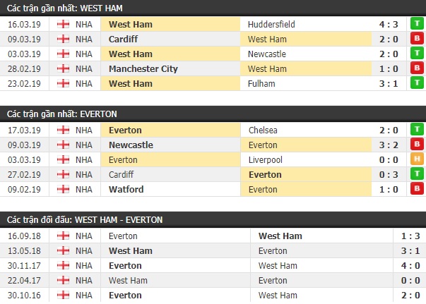 Thành tích và kết quả đối đầu West Ham vs Everton