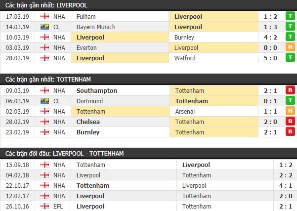 Thành tích và kết quả đối đầu Liverpool vs Tottenham