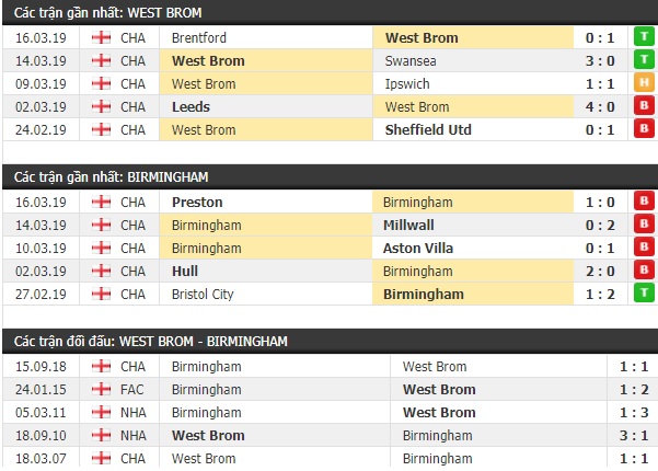 Thành tích và kết quả đối đầu West Brom vs Birmingham